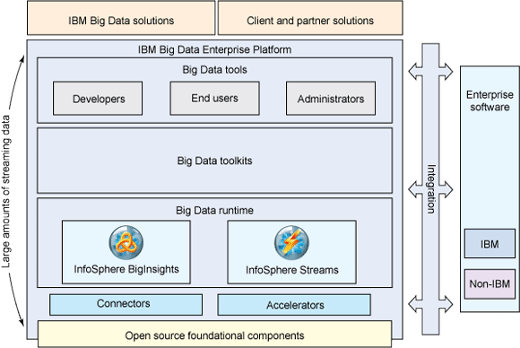 IBM For Big Data