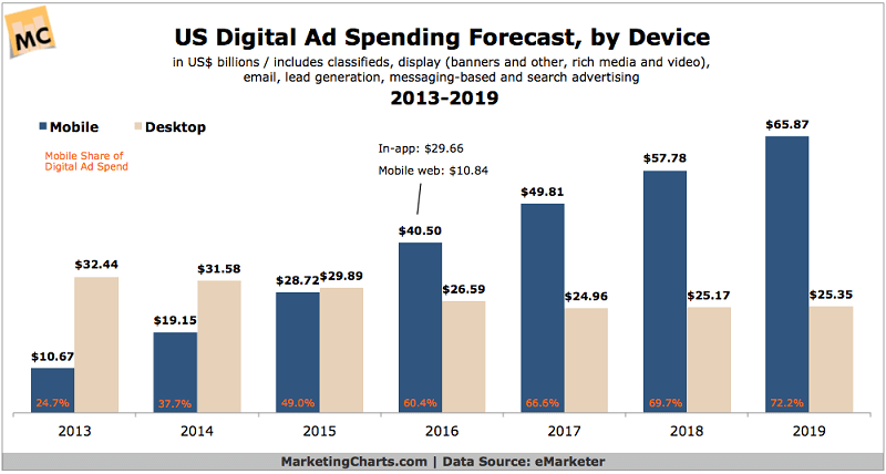 ad spending forecast