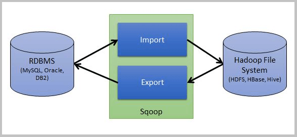 Image result for sqoop architecture