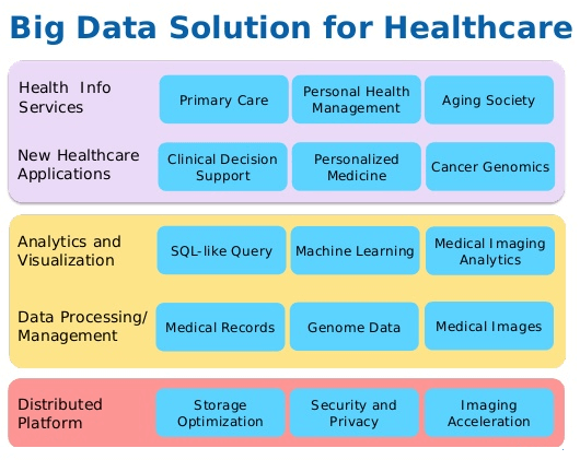 Big Data Application In Healthcare 5 Best Hadoop Healthcare Use Cases Big Data Application In Healthcare 5 Best Hadoop Healthcare Use Cases