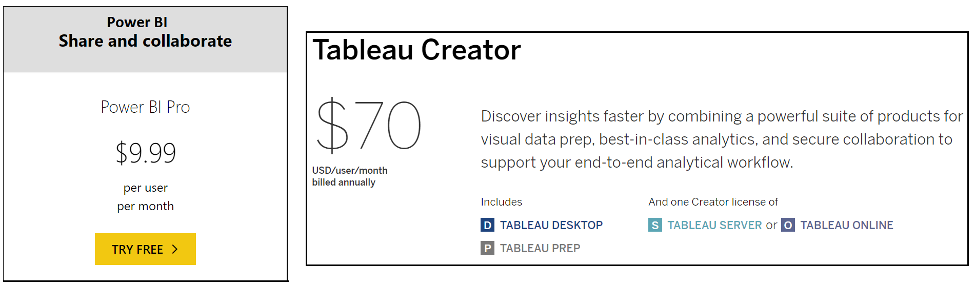 cost of Tableau and Power BI