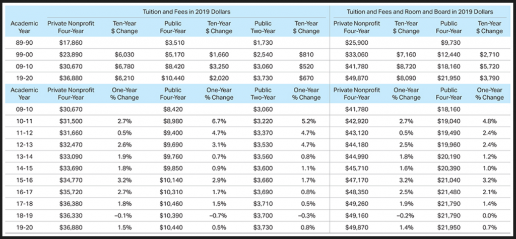 Average college tuition fee in us