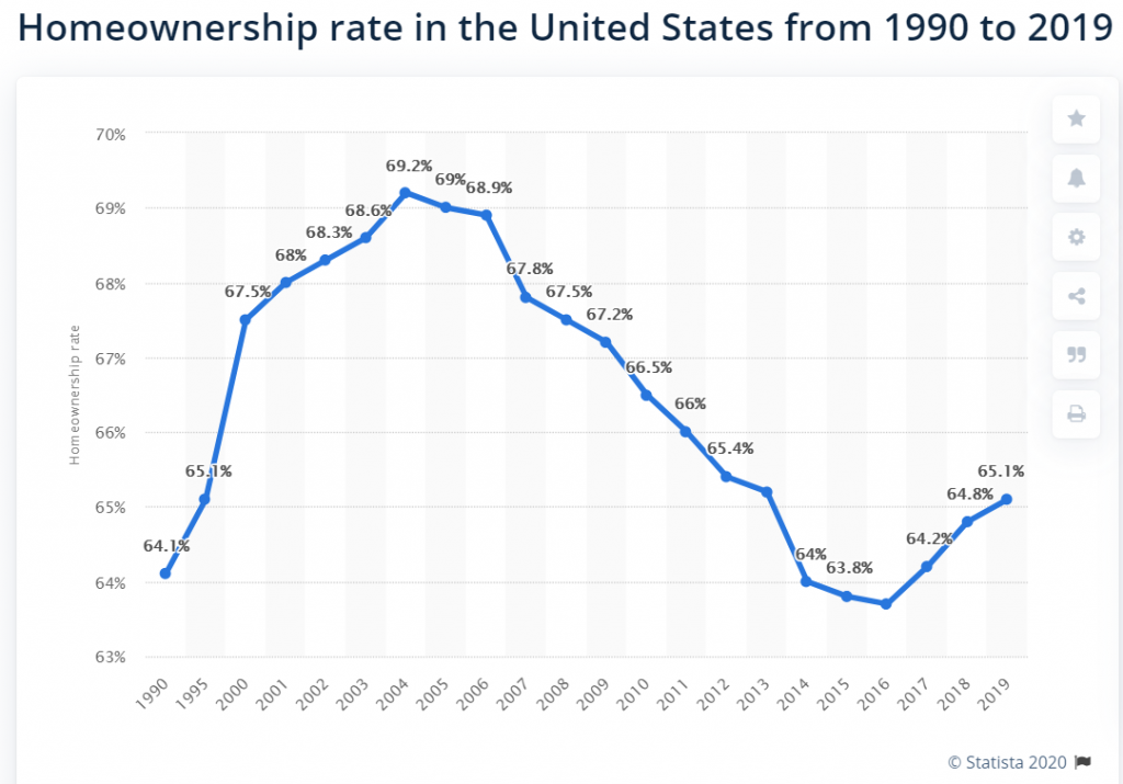home ownership rate in the USA home ownership rate in the USA