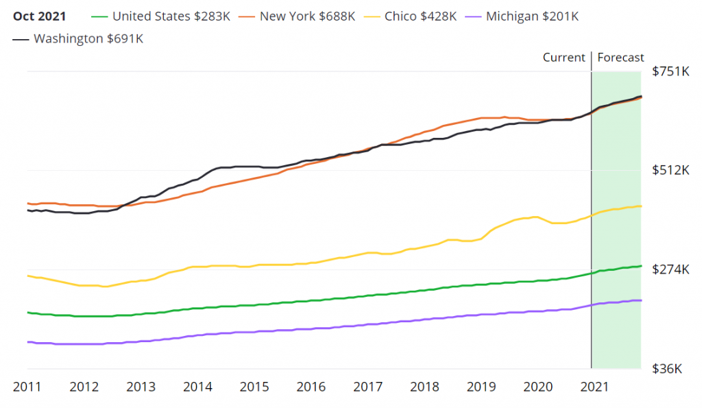 Median home rate in the USA Median home rate in the USA