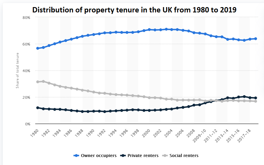 Property tenure in the UK Property tenure in the UK