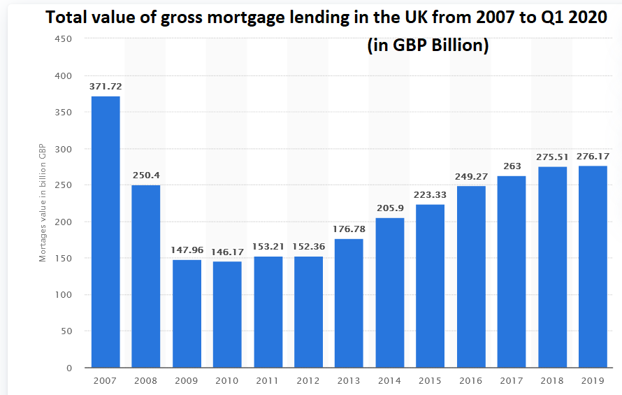 Mortgage lending trend in the UK Mortgage lending trend in the UK
